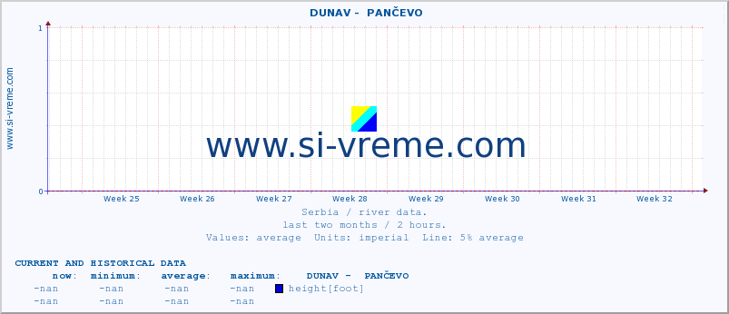  ::  DUNAV -  PANČEVO :: height |  |  :: last two months / 2 hours.