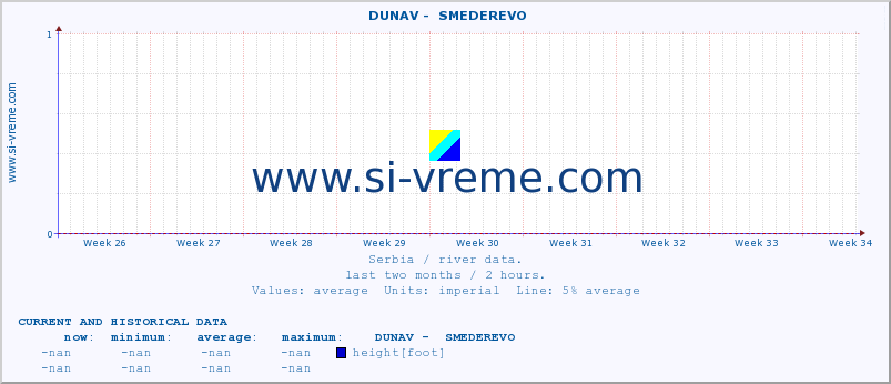  ::  DUNAV -  SMEDEREVO :: height |  |  :: last two months / 2 hours.