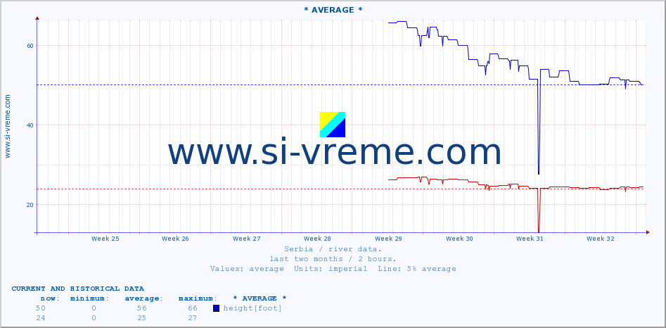  :: * AVERAGE * :: height |  |  :: last two months / 2 hours.