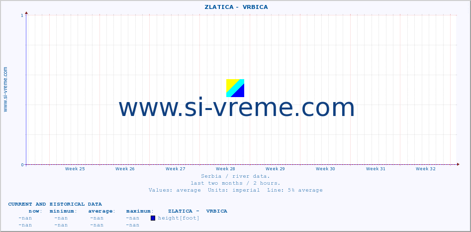  ::  ZLATICA -  VRBICA :: height |  |  :: last two months / 2 hours.