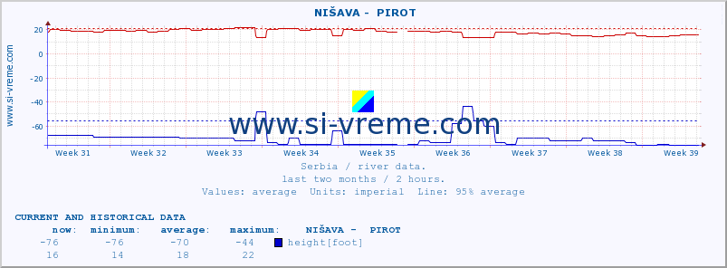  ::  NIŠAVA -  PIROT :: height |  |  :: last two months / 2 hours.