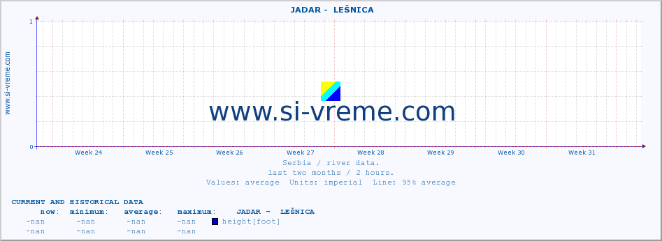  ::  JADAR -  LEŠNICA :: height |  |  :: last two months / 2 hours.