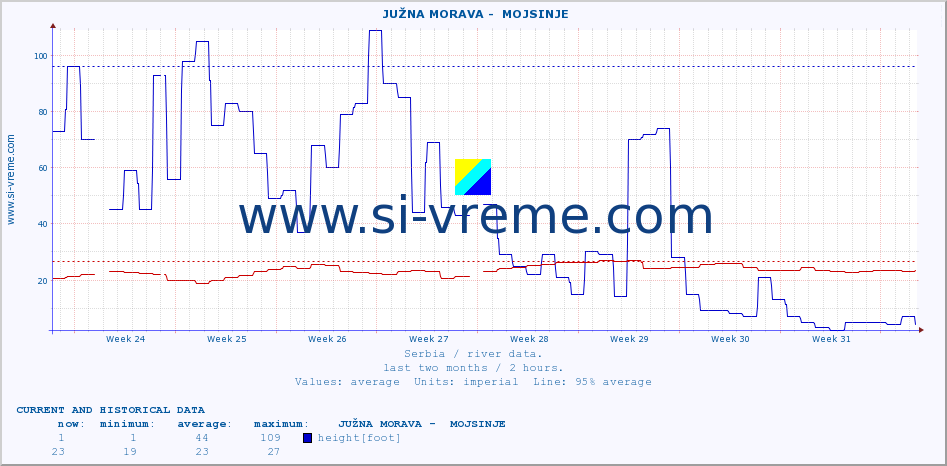  ::  JUŽNA MORAVA -  MOJSINJE :: height |  |  :: last two months / 2 hours.