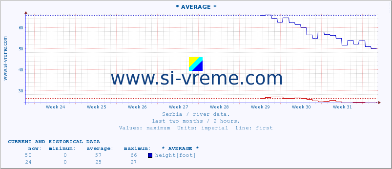  :: * AVERAGE * :: height |  |  :: last two months / 2 hours.