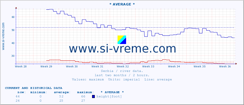  :: * AVERAGE * :: height |  |  :: last two months / 2 hours.