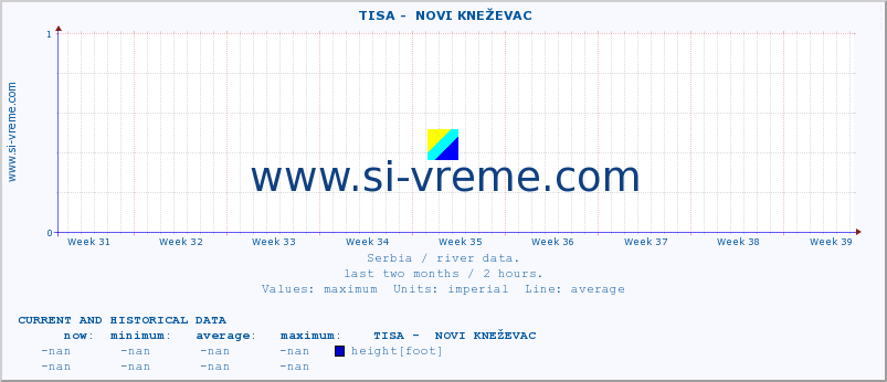  ::  TISA -  NOVI KNEŽEVAC :: height |  |  :: last two months / 2 hours.