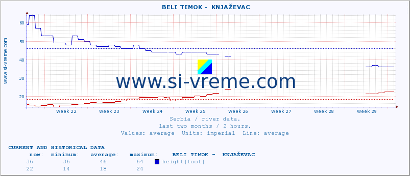 Serbia : river data. ::  BELI TIMOK -  KNJAŽEVAC :: height |  |  :: last two months / 2 hours.