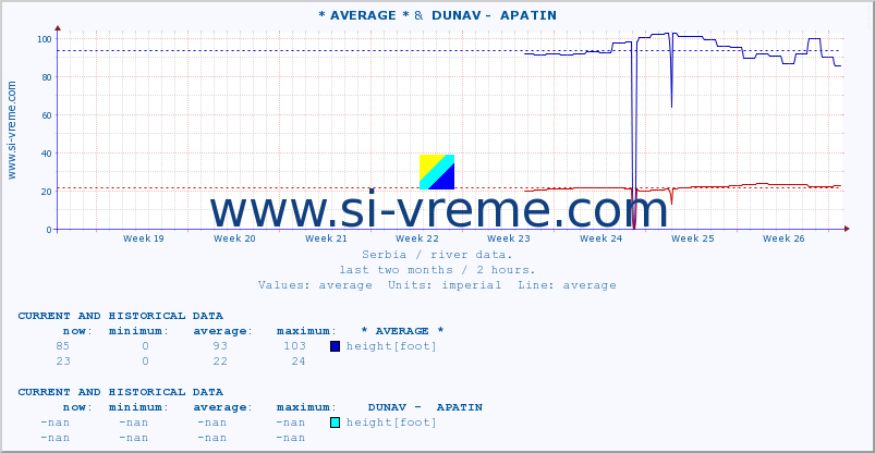  :: * AVERAGE * &  DUNAV -  APATIN :: height |  |  :: last two months / 2 hours.