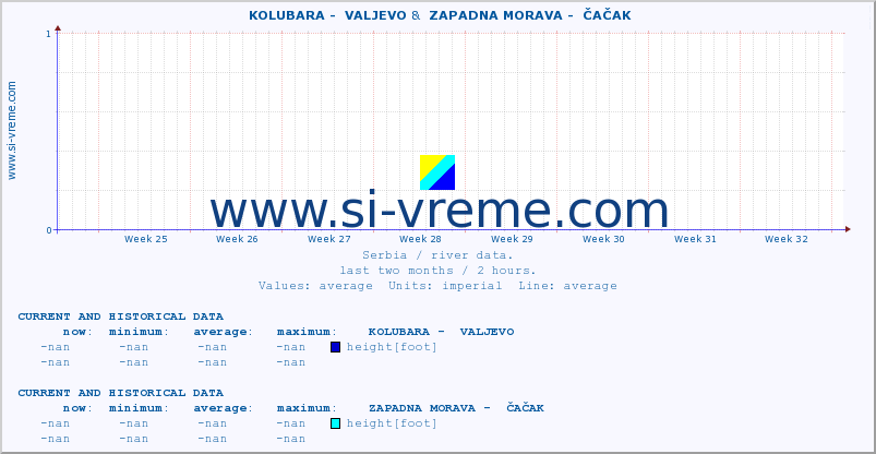  ::  KOLUBARA -  VALJEVO &  ZAPADNA MORAVA -  ČAČAK :: height |  |  :: last two months / 2 hours.