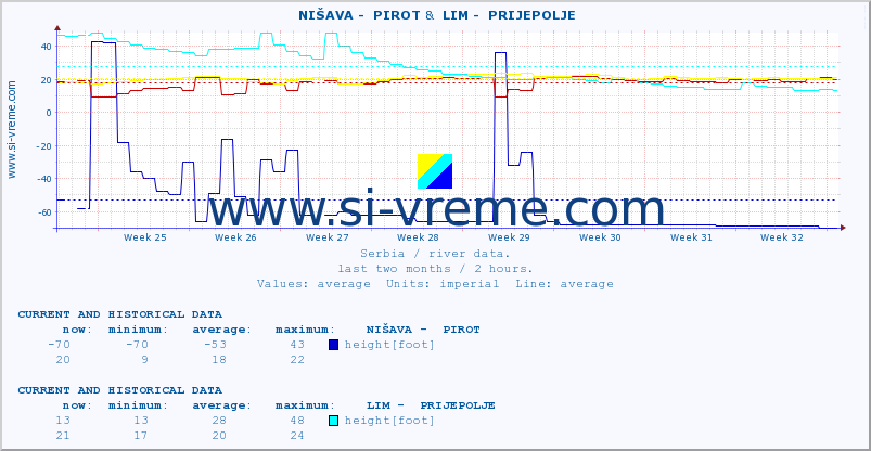  ::  NIŠAVA -  PIROT &  LIM -  PRIJEPOLJE :: height |  |  :: last two months / 2 hours.