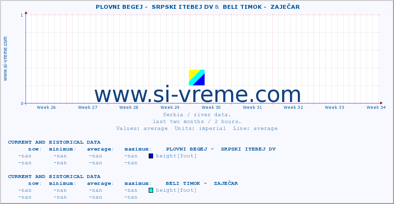  ::  PLOVNI BEGEJ -  SRPSKI ITEBEJ DV &  BELI TIMOK -  ZAJEČAR :: height |  |  :: last two months / 2 hours.