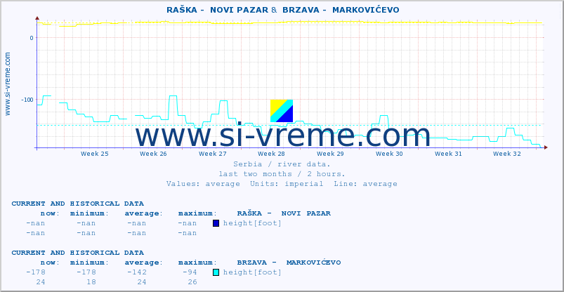  ::  RAŠKA -  NOVI PAZAR &  BRZAVA -  MARKOVIĆEVO :: height |  |  :: last two months / 2 hours.