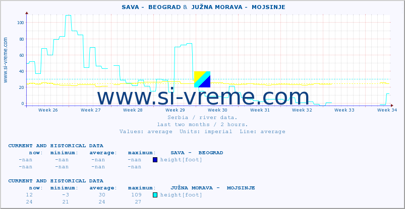  ::  SAVA -  BEOGRAD &  JUŽNA MORAVA -  MOJSINJE :: height |  |  :: last two months / 2 hours.