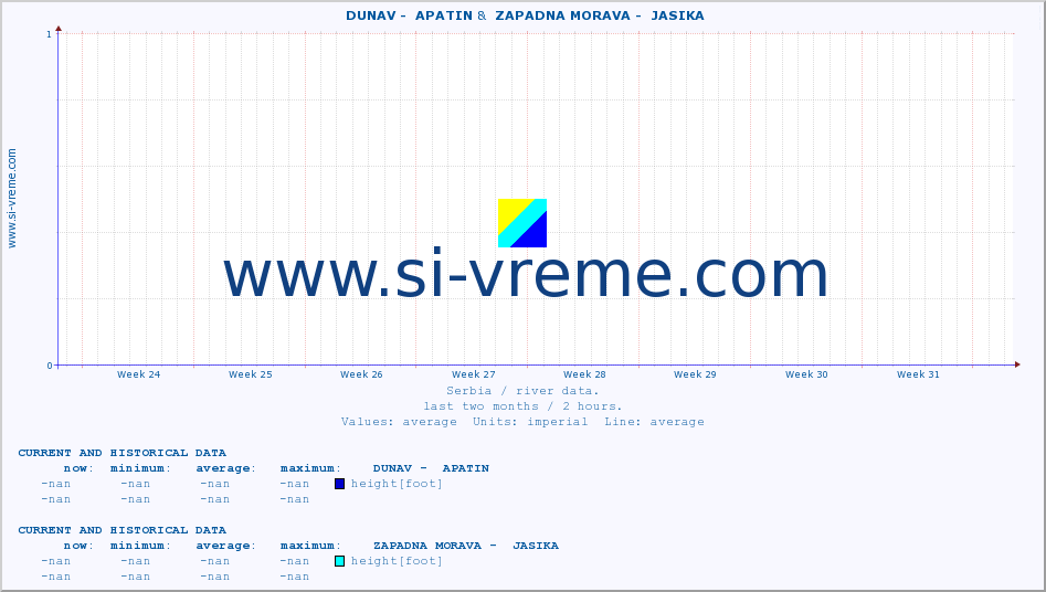  ::  DUNAV -  APATIN &  ZAPADNA MORAVA -  JASIKA :: height |  |  :: last two months / 2 hours.