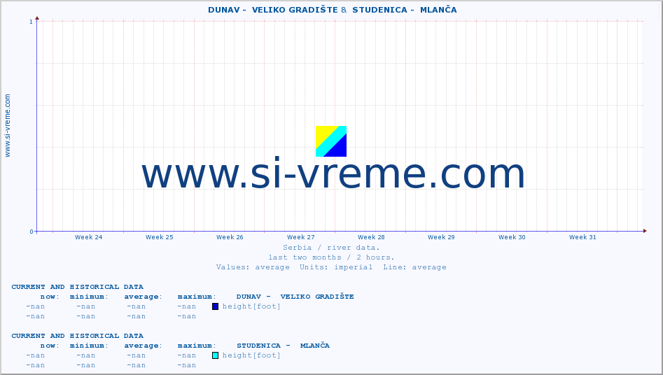  ::  DUNAV -  VELIKO GRADIŠTE &  STUDENICA -  MLANČA :: height |  |  :: last two months / 2 hours.