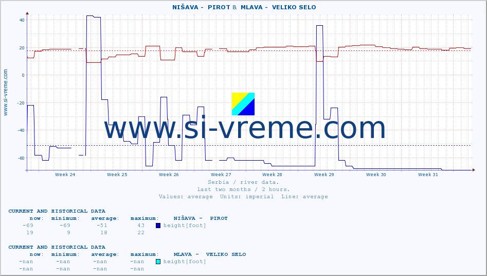  ::  NIŠAVA -  PIROT &  MLAVA -  VELIKO SELO :: height |  |  :: last two months / 2 hours.