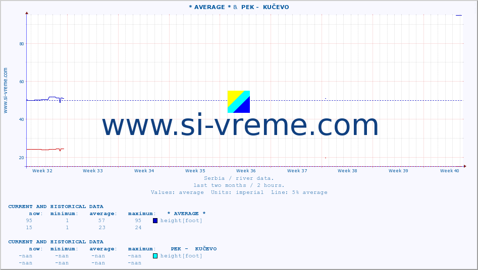  :: * AVERAGE * &  PEK -  KUČEVO :: height |  |  :: last two months / 2 hours.