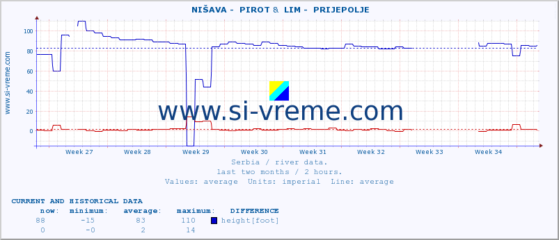  ::  NIŠAVA -  PIROT &  LIM -  PRIJEPOLJE :: height |  |  :: last two months / 2 hours.