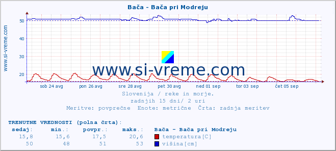 POVPREČJE :: Bača - Bača pri Modreju :: temperatura | pretok | višina :: zadnji mesec / 2 uri.