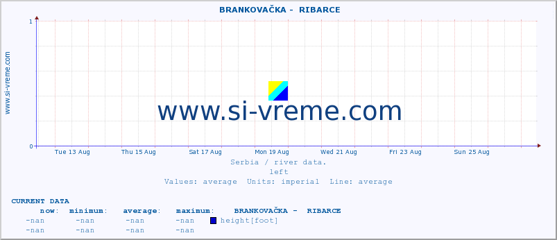  ::  BRANKOVAČKA -  RIBARCE :: height |  |  :: last month / 2 hours.