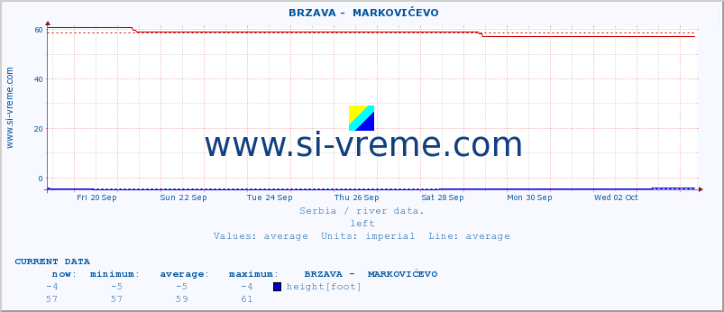  ::  BRZAVA -  MARKOVIĆEVO :: height |  |  :: last month / 2 hours.