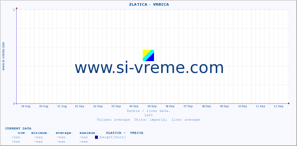  ::  ZLATICA -  VRBICA :: height |  |  :: last month / 2 hours.