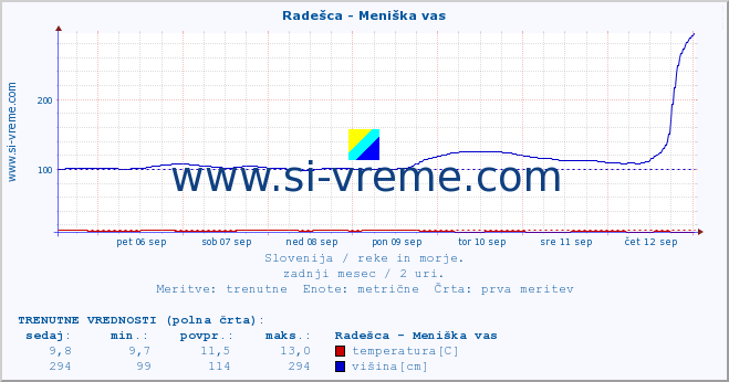 POVPREČJE :: Radešca - Meniška vas :: temperatura | pretok | višina :: zadnji mesec / 2 uri.