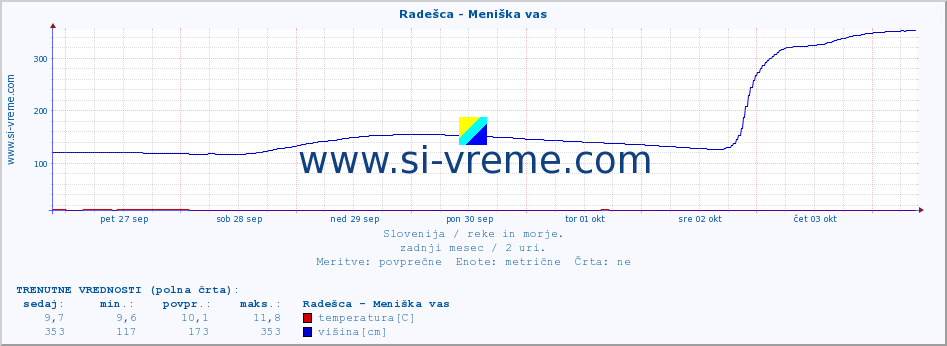 POVPREČJE :: Radešca - Meniška vas :: temperatura | pretok | višina :: zadnji mesec / 2 uri.