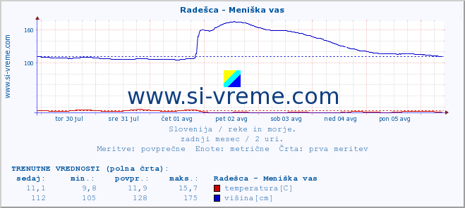 POVPREČJE :: Radešca - Meniška vas :: temperatura | pretok | višina :: zadnji mesec / 2 uri.