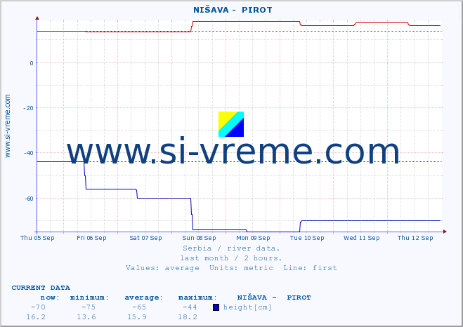  ::  NIŠAVA -  PIROT :: height |  |  :: last month / 2 hours.