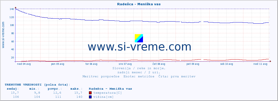 POVPREČJE :: Radešca - Meniška vas :: temperatura | pretok | višina :: zadnji mesec / 2 uri.