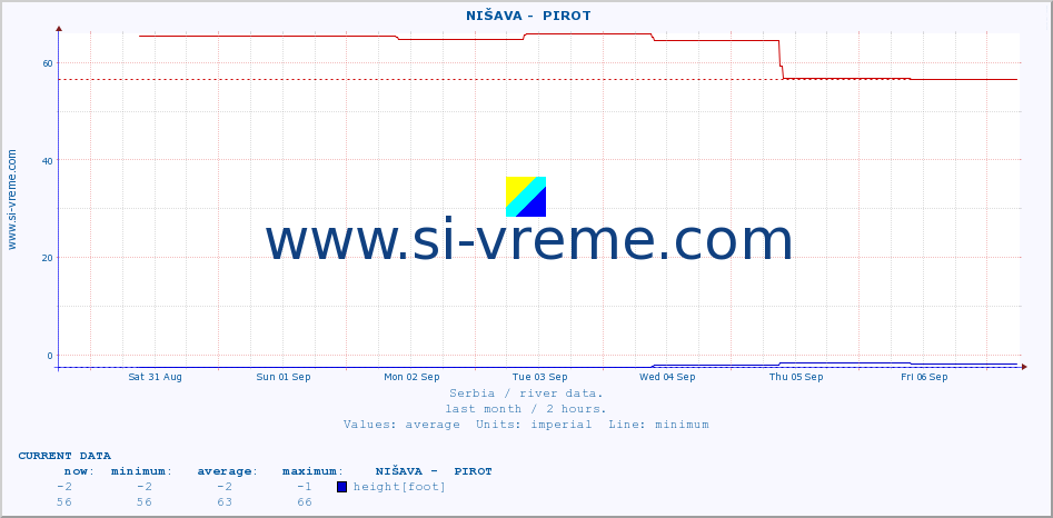  ::  NIŠAVA -  PIROT :: height |  |  :: last month / 2 hours.