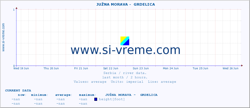  ::  JUŽNA MORAVA -  GRDELICA :: height |  |  :: last month / 2 hours.