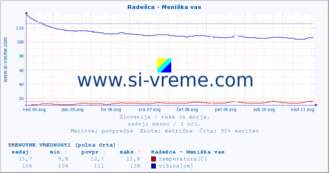 POVPREČJE :: Radešca - Meniška vas :: temperatura | pretok | višina :: zadnji mesec / 2 uri.