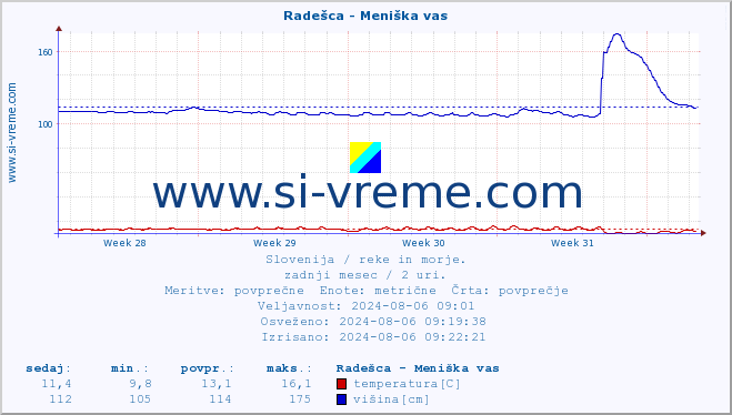 POVPREČJE :: Radešca - Meniška vas :: temperatura | pretok | višina :: zadnji mesec / 2 uri.