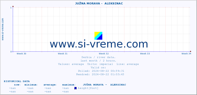  ::  JUŽNA MORAVA -  ALEKSINAC :: height |  |  :: last month / 2 hours.