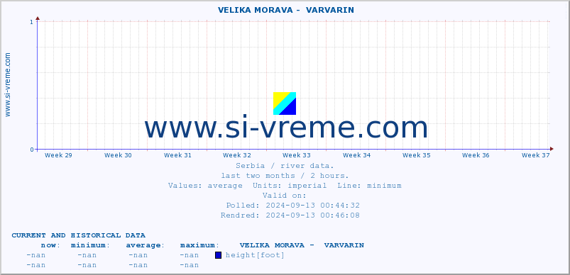  ::  VELIKA MORAVA -  VARVARIN :: height |  |  :: last two months / 2 hours.