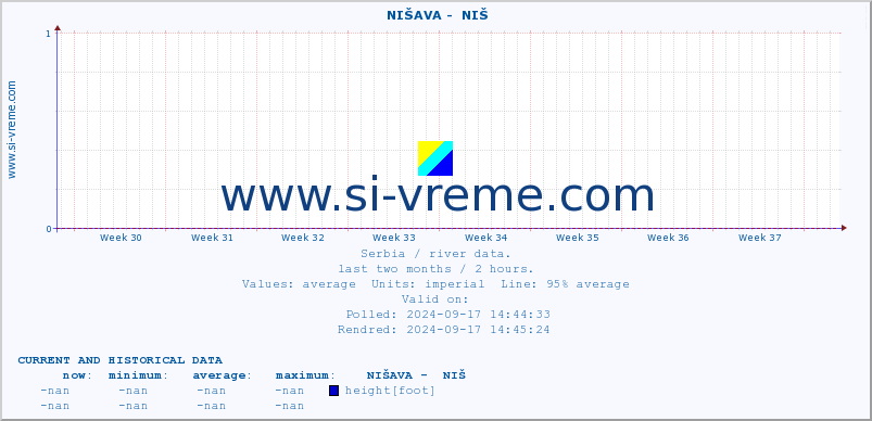  ::  NIŠAVA -  NIŠ :: height |  |  :: last two months / 2 hours.