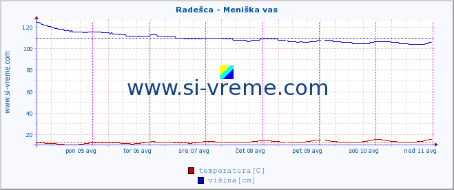 POVPREČJE :: Radešca - Meniška vas :: temperatura | pretok | višina :: zadnji teden / 30 minut.