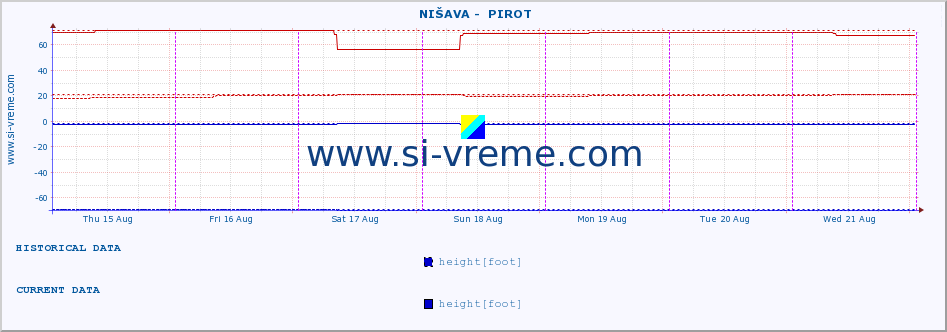  ::  NIŠAVA -  PIROT :: height |  |  :: last week / 30 minutes.