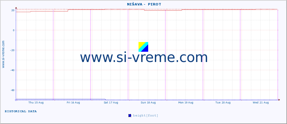  ::  NIŠAVA -  PIROT :: height |  |  :: last week / 30 minutes.