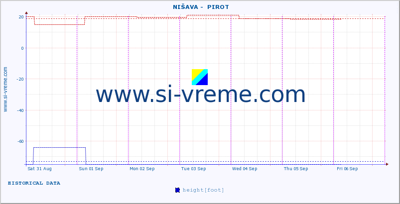  ::  NIŠAVA -  PIROT :: height |  |  :: last week / 30 minutes.