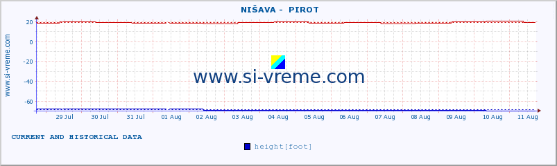  ::  NIŠAVA -  PIROT :: height |  |  :: last two weeks / 30 minutes.