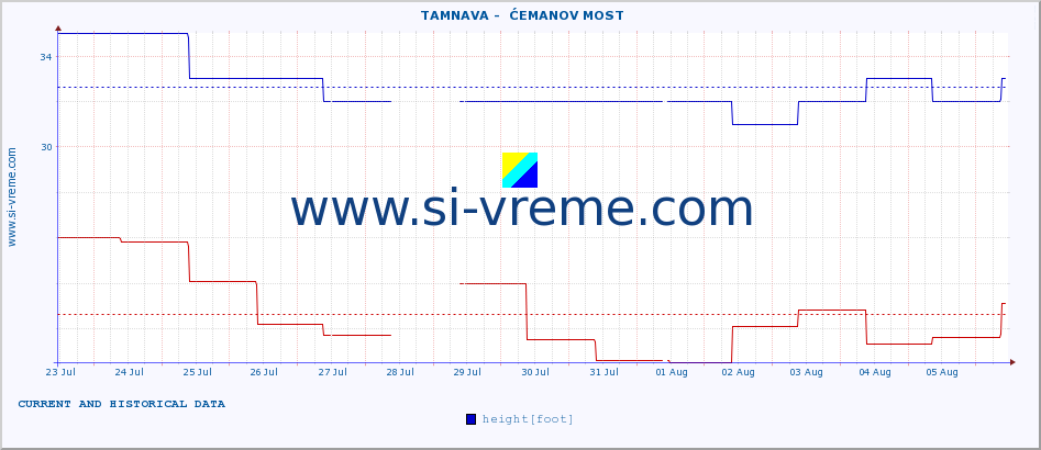  ::  TAMNAVA -  ĆEMANOV MOST :: height |  |  :: last two weeks / 30 minutes.