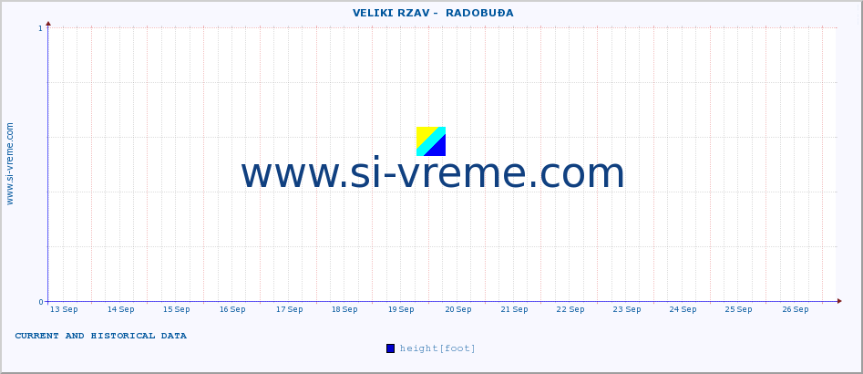  ::  VELIKI RZAV -  RADOBUĐA :: height |  |  :: last two weeks / 30 minutes.