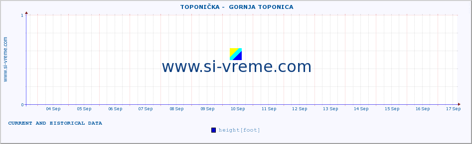  ::  TOPONIČKA -  GORNJA TOPONICA :: height |  |  :: last two weeks / 30 minutes.