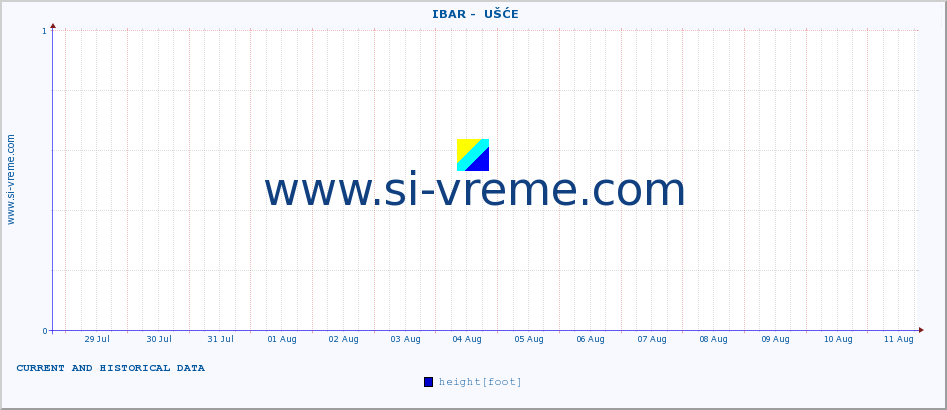  ::  IBAR -  UŠĆE :: height |  |  :: last two weeks / 30 minutes.