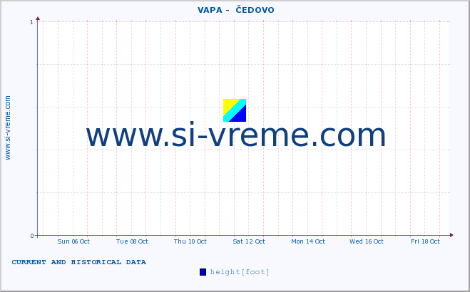  ::  VAPA -  ČEDOVO :: height |  |  :: last two weeks / 30 minutes.