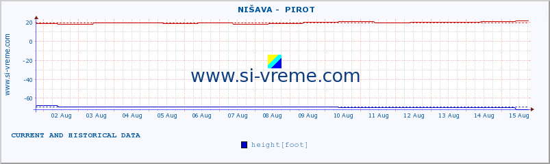  ::  NIŠAVA -  PIROT :: height |  |  :: last two weeks / 30 minutes.