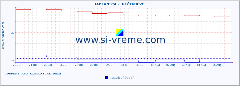  ::  JABLANICA -  PEČENJEVCE :: height |  |  :: last two weeks / 30 minutes.